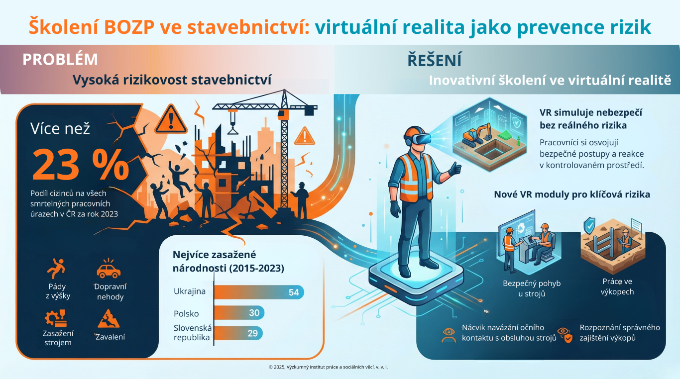 infografika skoleni bozp vr_stavebnictvi